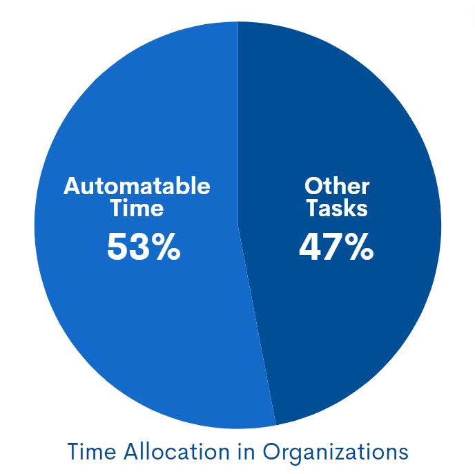 Automated time savings process automation AI invoice reading reconciliations artificial intelligence boost productivity optimize business efficiency